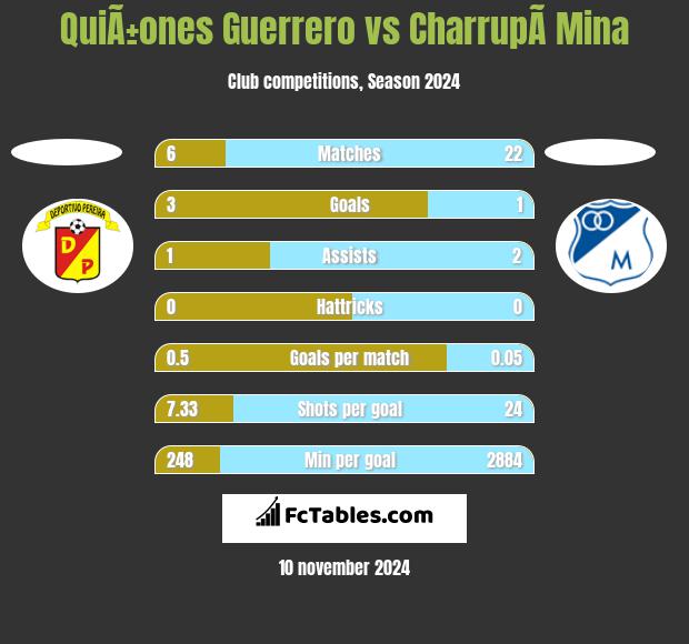 QuiÃ±ones Guerrero vs CharrupÃ­ Mina h2h player stats