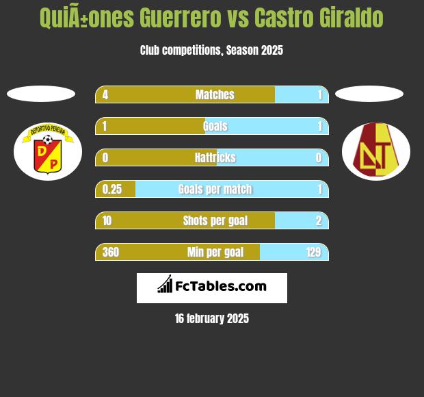 QuiÃ±ones Guerrero vs Castro Giraldo h2h player stats