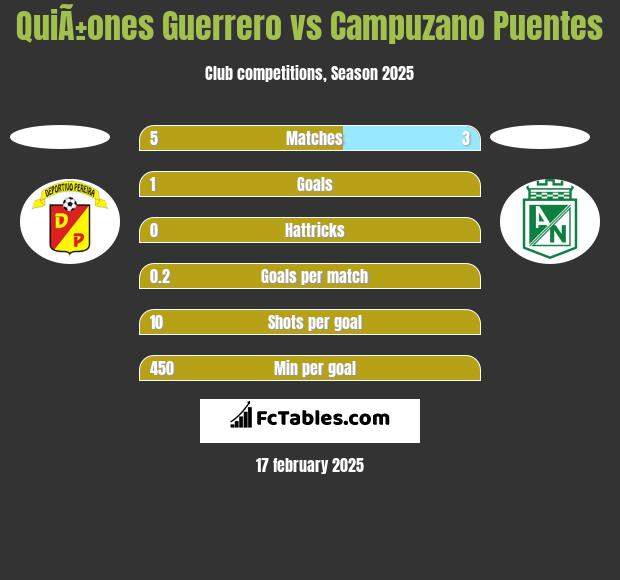 QuiÃ±ones Guerrero vs Campuzano Puentes h2h player stats