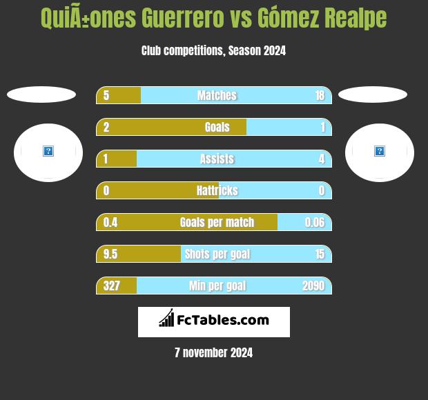 QuiÃ±ones Guerrero vs Gómez Realpe h2h player stats