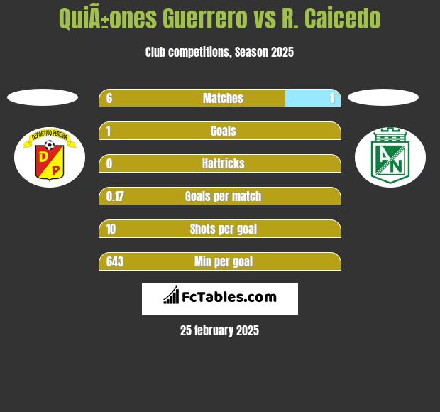 QuiÃ±ones Guerrero vs R. Caicedo h2h player stats