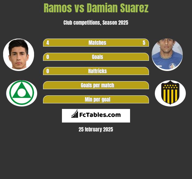 Ramos vs Damian Suarez h2h player stats