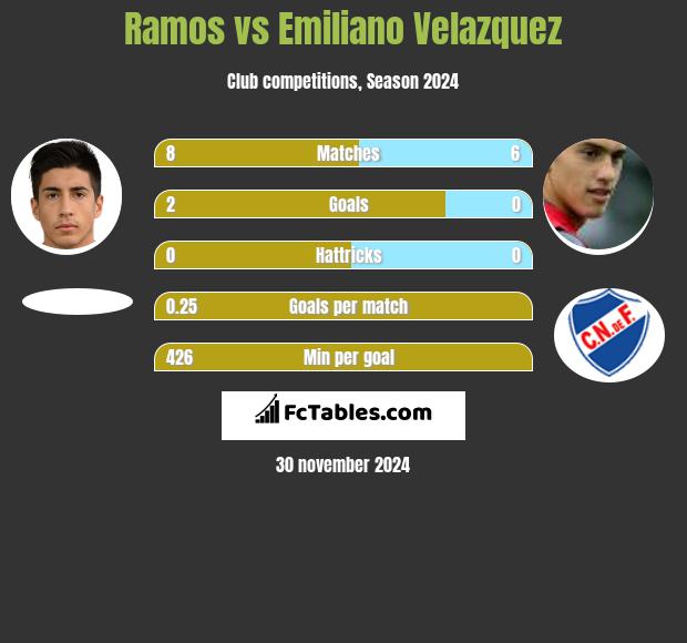 Ramos vs Emiliano Velazquez h2h player stats