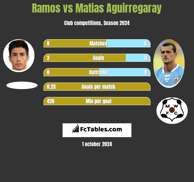 Ramos vs Matias Aguirregaray h2h player stats