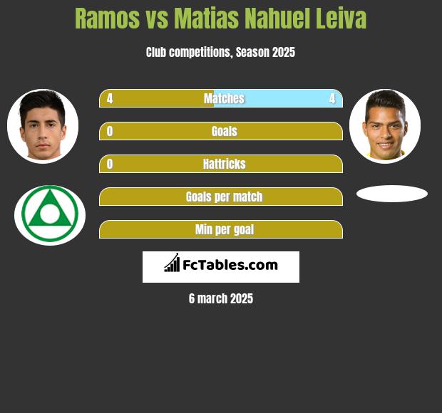 Ramos vs Matias Nahuel Leiva h2h player stats