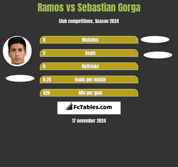 Ramos vs Sebastian Gorga h2h player stats