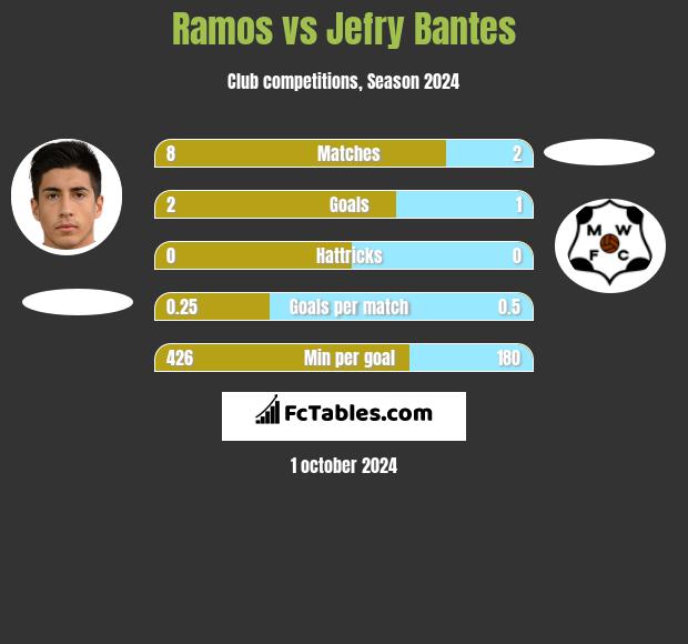 Ramos vs Jefry Bantes h2h player stats