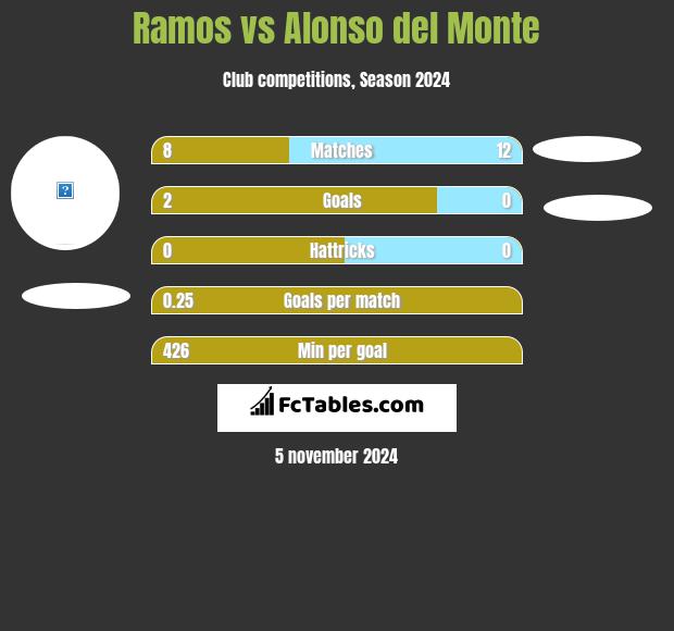 Ramos vs Alonso del Monte h2h player stats