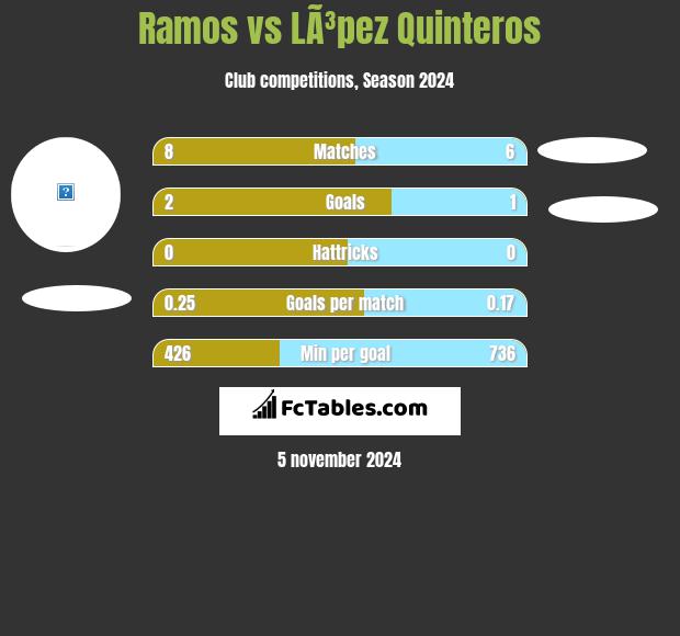 Ramos vs LÃ³pez Quinteros h2h player stats