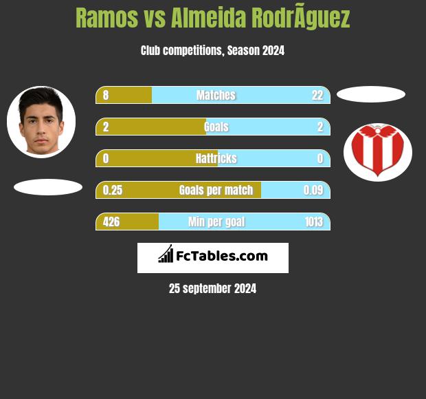 Ramos vs Almeida RodrÃ­guez h2h player stats