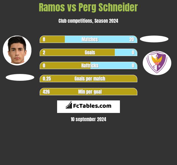 Ramos vs Perg Schneider h2h player stats