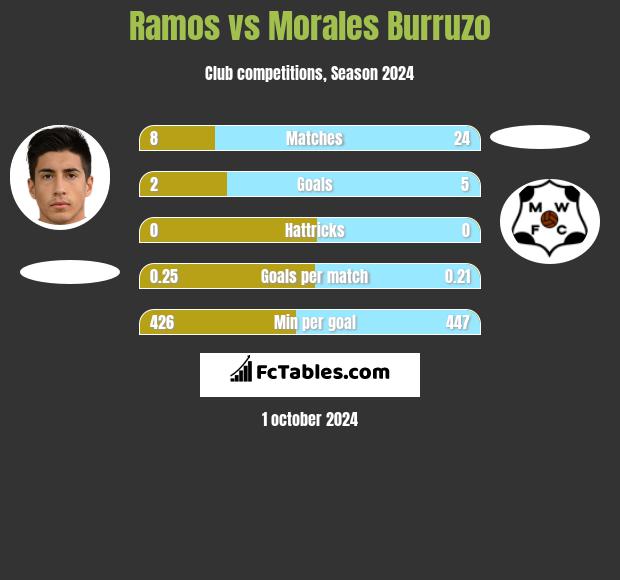 Ramos vs Morales Burruzo h2h player stats