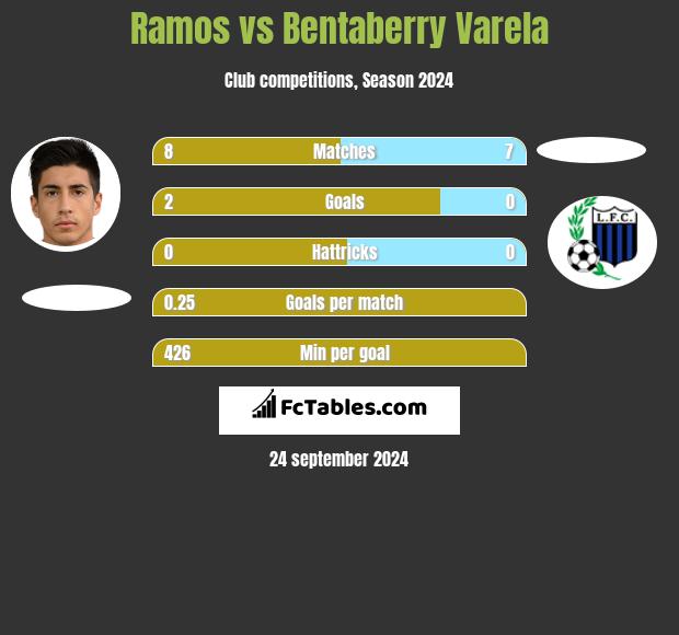 Ramos vs Bentaberry Varela h2h player stats