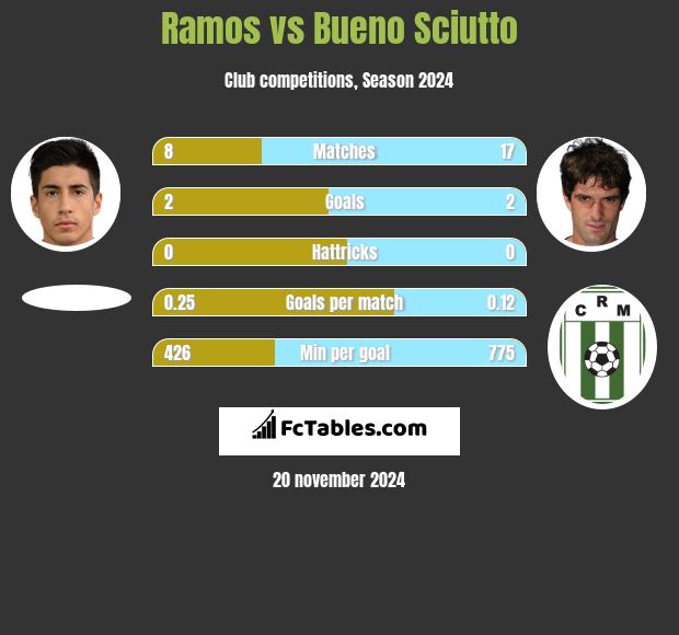 Ramos vs Bueno Sciutto h2h player stats