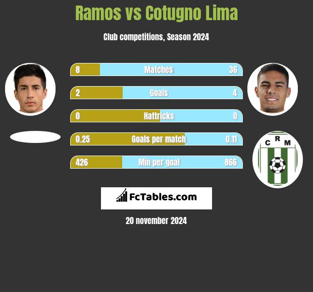 Ramos vs Cotugno Lima h2h player stats