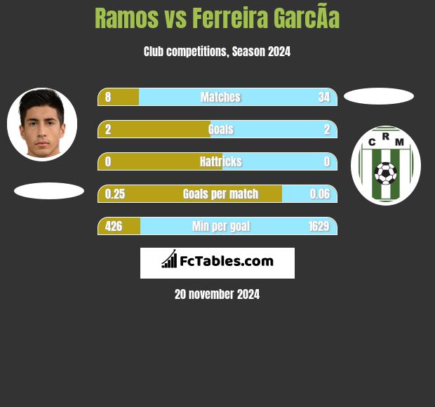 Ramos vs Ferreira GarcÃ­a h2h player stats