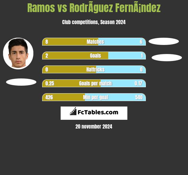 Ramos vs RodrÃ­guez FernÃ¡ndez h2h player stats