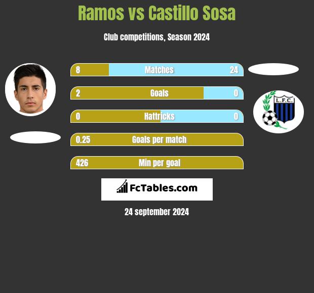 Ramos vs Castillo Sosa h2h player stats