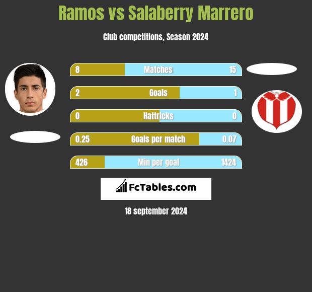 Ramos vs Salaberry Marrero h2h player stats