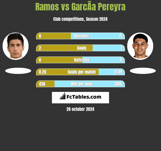 Ramos vs GarcÃ­a Pereyra h2h player stats