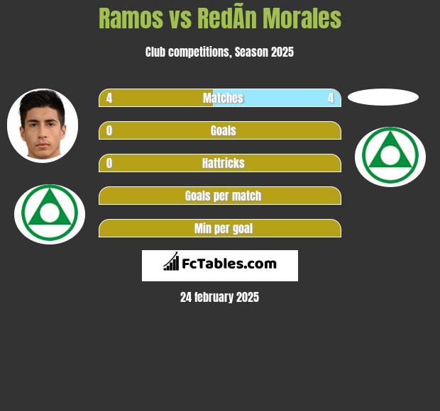 Ramos vs RedÃ­n Morales h2h player stats