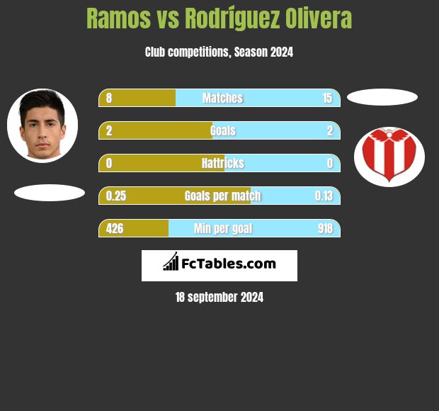 Ramos vs Rodríguez Olivera h2h player stats