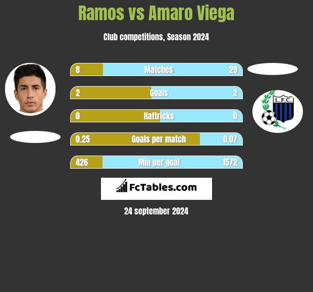 Ramos vs Amaro Viega h2h player stats