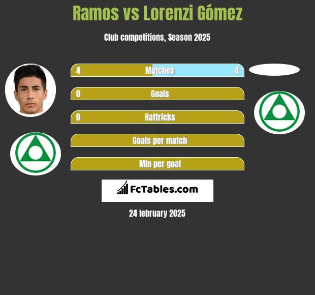 Ramos vs Lorenzi Gómez h2h player stats