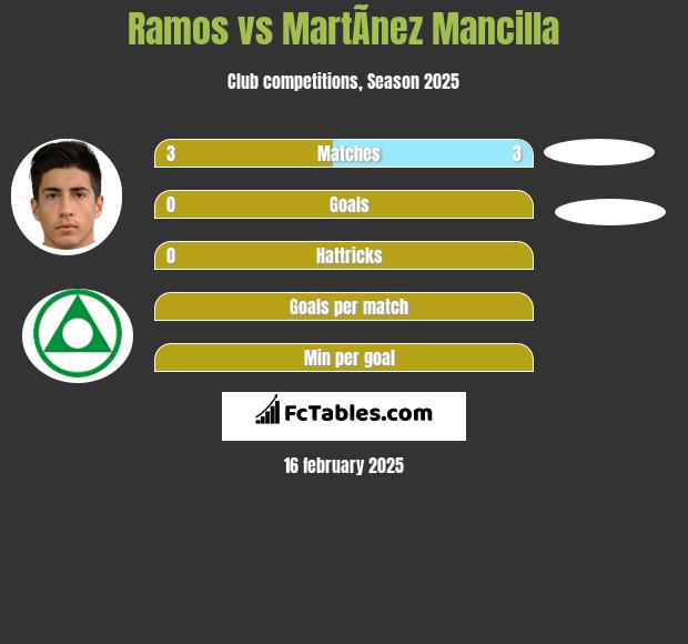 Ramos vs MartÃ­nez Mancilla h2h player stats