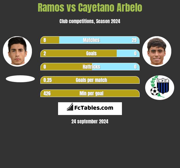 Ramos vs Cayetano Arbelo h2h player stats