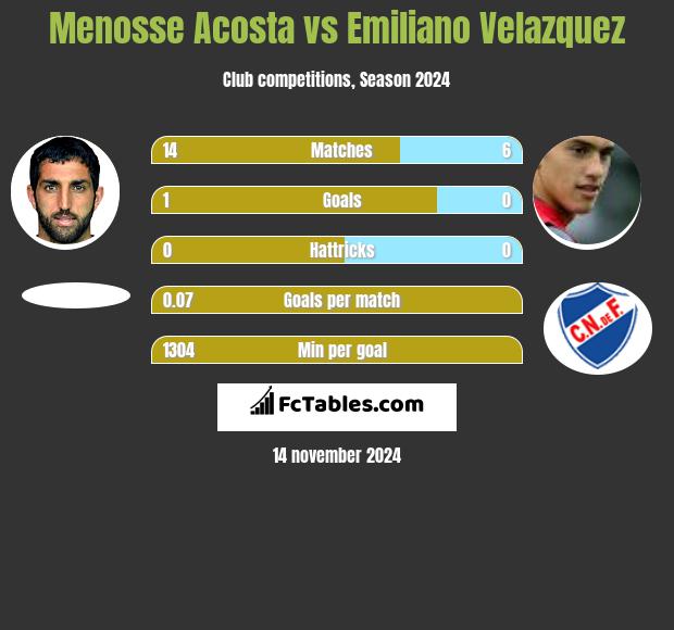 Menosse Acosta vs Emiliano Velazquez h2h player stats