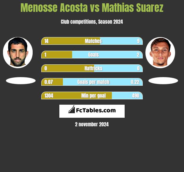 Menosse Acosta vs Mathias Suarez h2h player stats