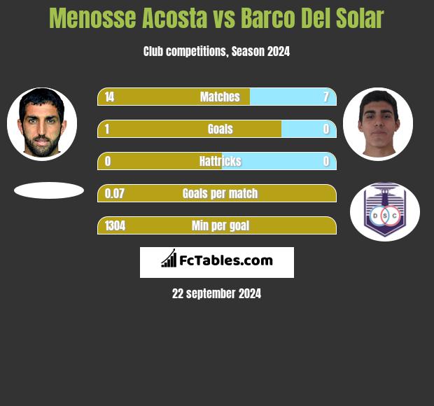 Menosse Acosta vs Barco Del Solar h2h player stats