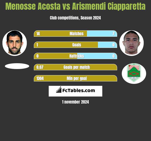 Menosse Acosta vs Arismendi Ciapparetta h2h player stats