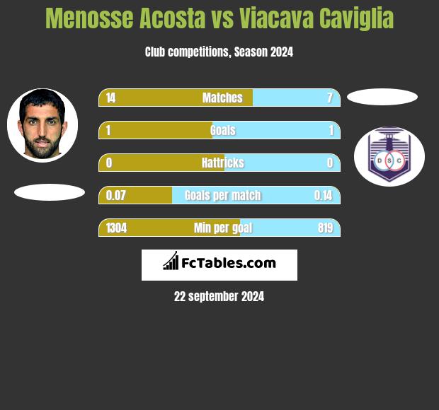 Menosse Acosta vs Viacava Caviglia h2h player stats