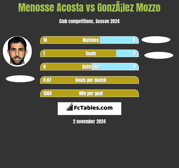 Menosse Acosta vs GonzÃ¡lez Mozzo h2h player stats