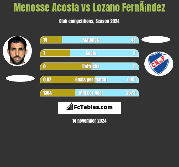 Menosse Acosta vs Lozano FernÃ¡ndez h2h player stats