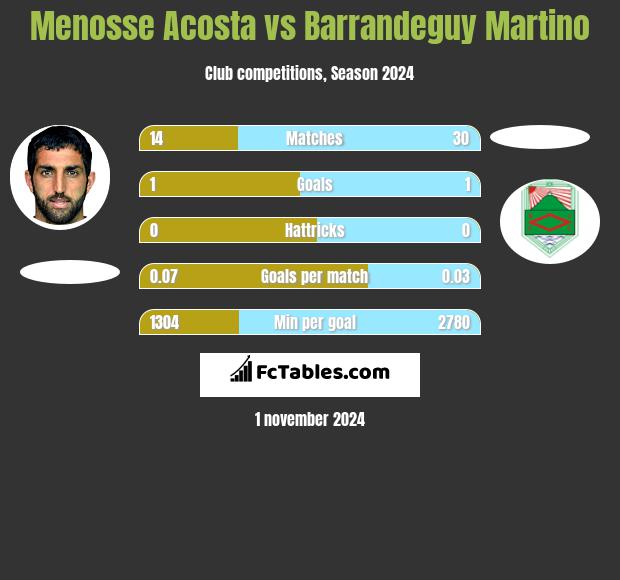 Menosse Acosta vs Barrandeguy Martino h2h player stats