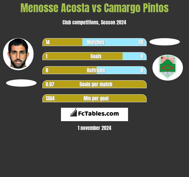 Menosse Acosta vs Camargo Pintos h2h player stats