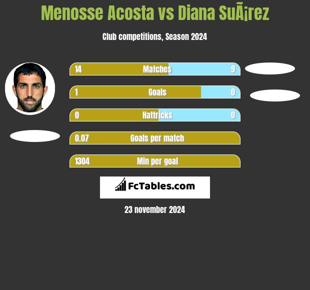 Menosse Acosta vs Diana SuÃ¡rez h2h player stats