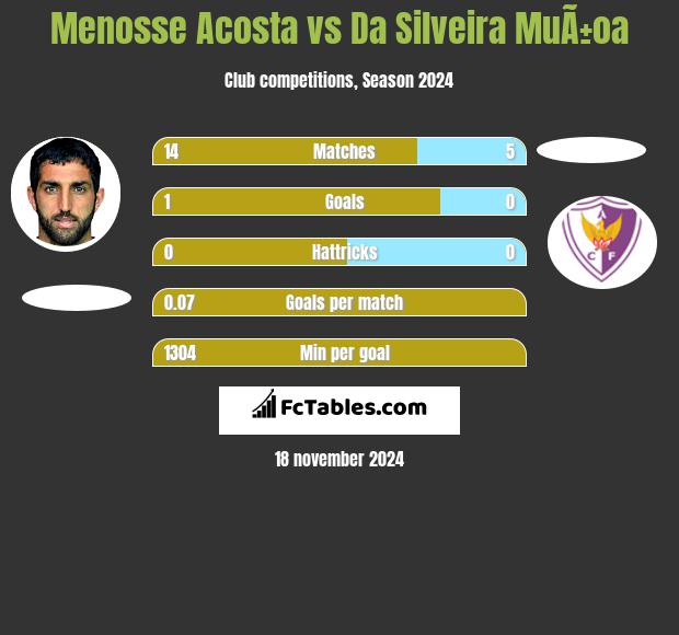 Menosse Acosta vs Da Silveira MuÃ±oa h2h player stats