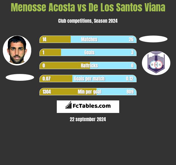 Menosse Acosta vs De Los Santos Viana h2h player stats