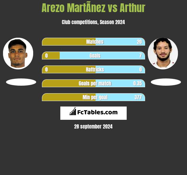 Arezo MartÃ­nez vs Arthur h2h player stats