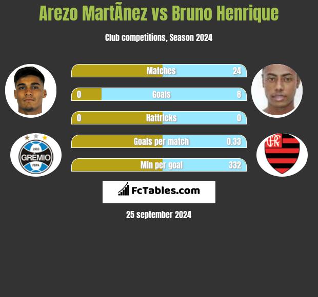 Arezo MartÃ­nez vs Bruno Henrique h2h player stats