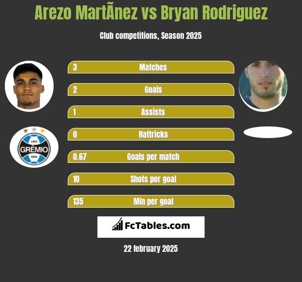 Arezo MartÃ­nez vs Bryan Rodriguez h2h player stats