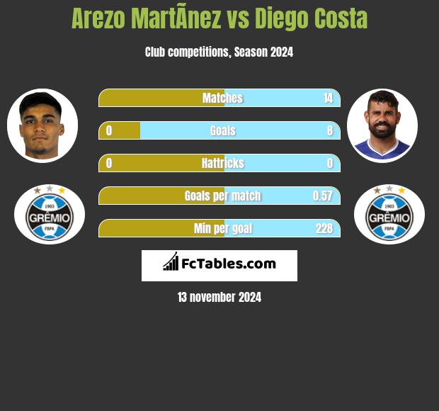 Arezo MartÃ­nez vs Diego Costa h2h player stats