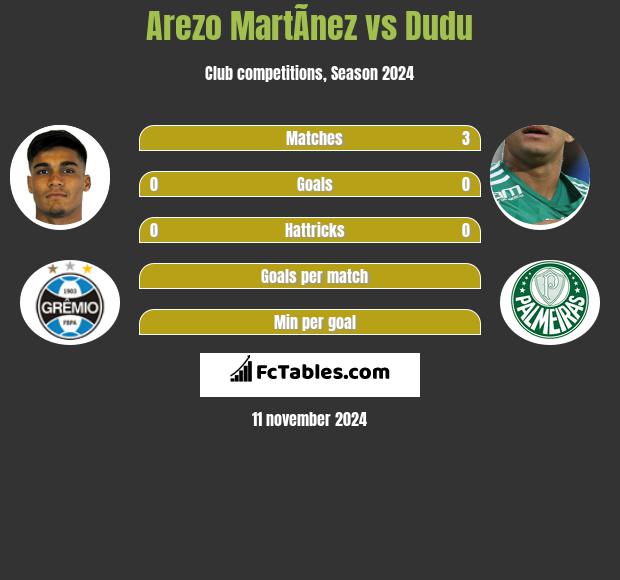 Arezo MartÃ­nez vs Dudu h2h player stats