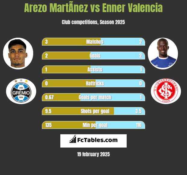 Arezo MartÃ­nez vs Enner Valencia h2h player stats