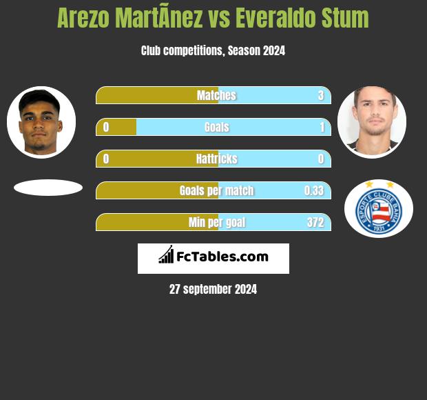 Arezo MartÃ­nez vs Everaldo Stum h2h player stats