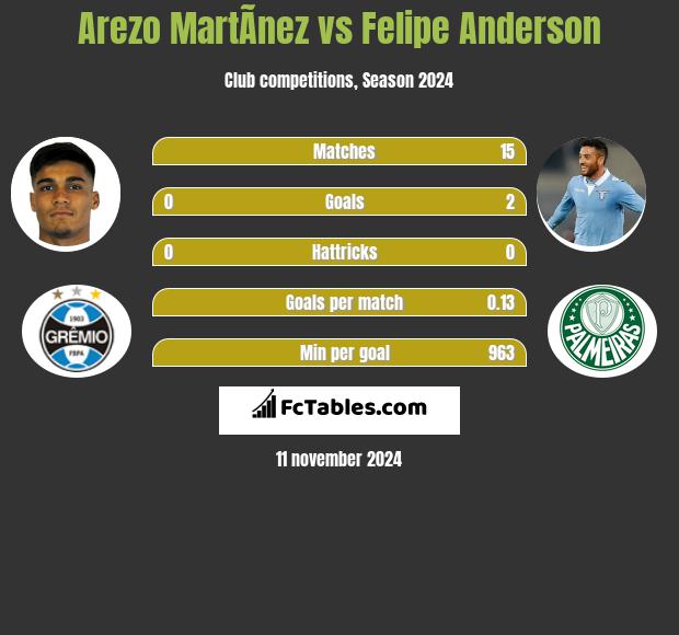 Arezo MartÃ­nez vs Felipe Anderson h2h player stats